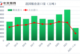 1-5月我國(guó)糧食進(jìn)口6652萬(wàn)噸！大米和玉米進(jìn)口已超2020年